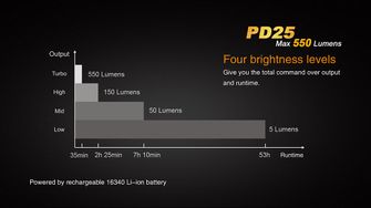 Σετ φακού Fenix PD25 + μπαταρία USB 700 mAh