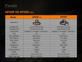 Επαναφορτιζόμενος προβολέας Fenix HP25R V2.0