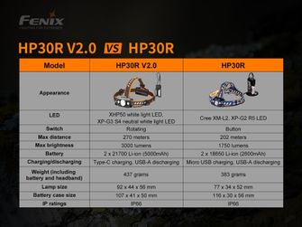 Επαναφορτιζόμενος προβολέας LED Fenix HP30R V2.0 - μαύρο