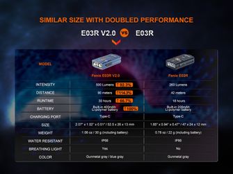 Fenix E03R V2.0 επαναφορτιζόμενος φακός - μπλε