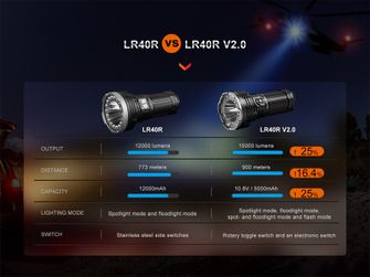 Επαναφορτιζόμενος φακός LED Fenix LR40R V2.0